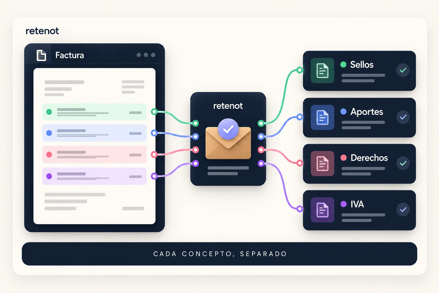 Diagrama de una factura cuyos renglones se separan en cuatro conceptos, Sellos, Aportes, Derechos e IVA, con la leyenda Cada concepto, separado.