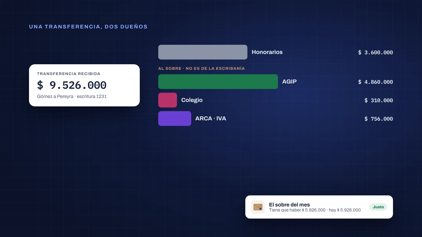 Una transferencia de $ 9.526.000 se divide en $ 3.600.000 de honorarios y $ 5.926.000 de terceros: AGIP, Colegio y ARCA.