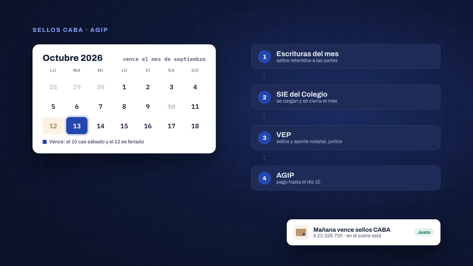 Calendario de octubre de 2026 con el vencimiento de sellos CABA el martes 13 y el circuito escrituras, SIE del Colegio, VEP y AGIP.